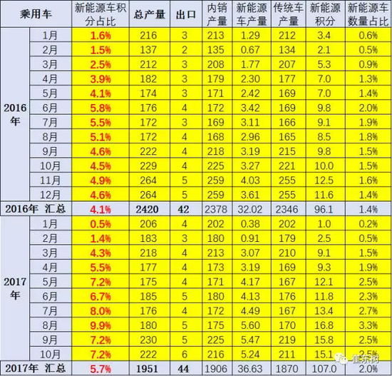 前10月新能源汽车积分比例达5.7%