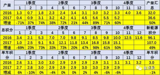 前10月新能源汽车积分比例达5.7%