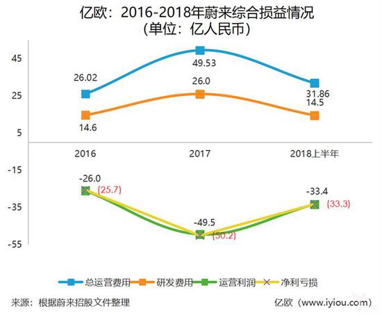 市值64亿美元 IPO后谁为蔚来的商业梦想买单？