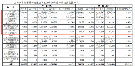 30家车企10月销量一览：两极分化越发明显