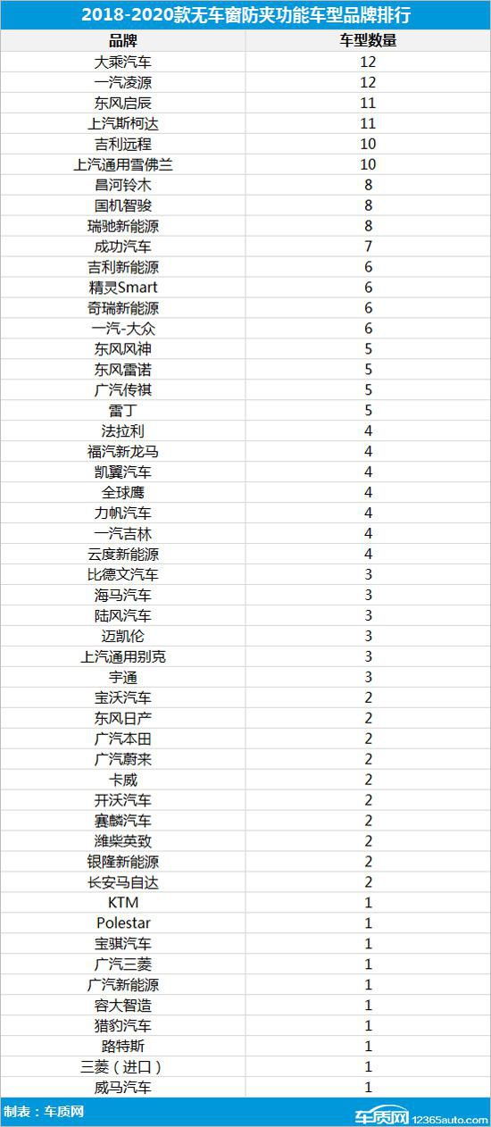 消费提示：近1/4车型不带电动窗防夹功能