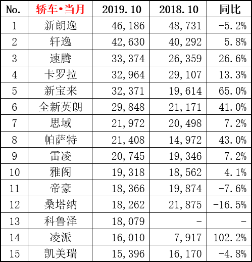 10月份轿车销量出炉,轩逸再强,还是没干过朗逸!卡罗拉回春了