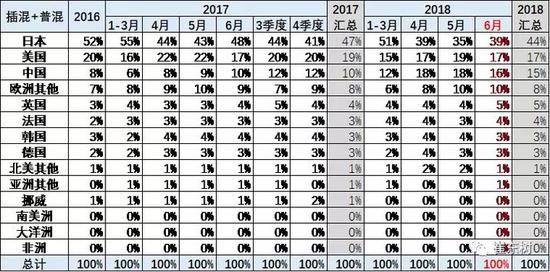 中国新能源乘用车上半年全球占比50%