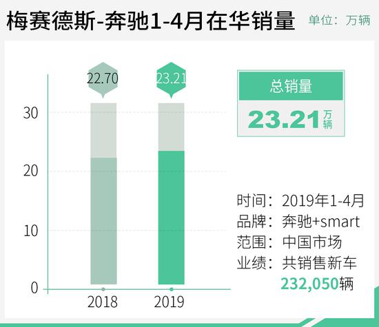 创下同期最好成绩 奔驰4月在华销量达5.77万辆