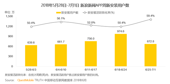 明星效应+social玩法双效联动，用户活跃度显著提升