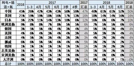 中国新能源乘用车上半年全球占比50%