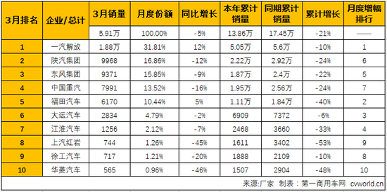 牵引车市场连续三月下滑：解放三分天下 陕汽东风争榜眼