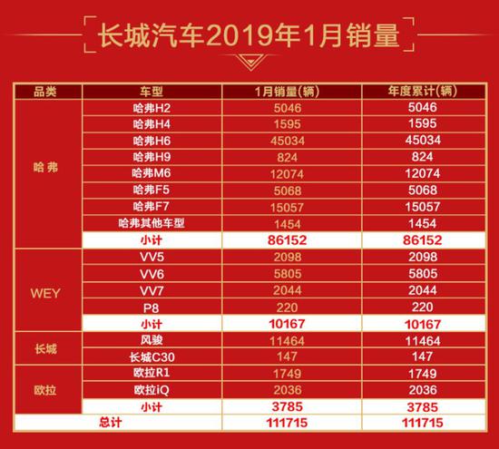 首月销量仅1万出头，同比腰斩，WEY陷入“同室操戈”困局