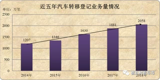 2018年汽车上牌数据分析 注册登记机动车为3172万辆