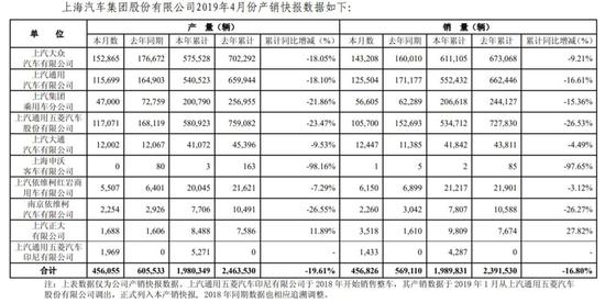 上汽集团1-4月销量下跌16.8% 乘用车板块跌幅明显