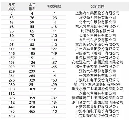 财富中国500强:汽车业被秒成渣?