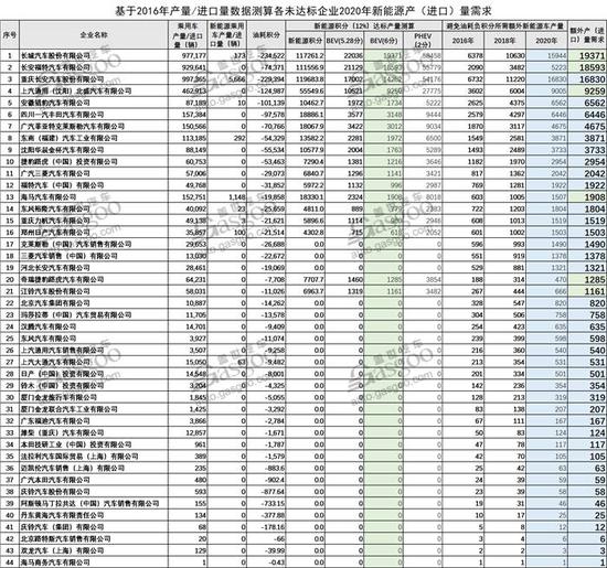 2016双积分核算结果公布，44家企业不达标