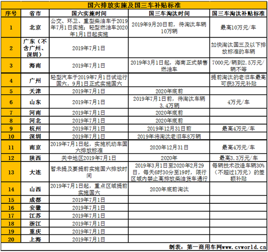 你的车还能开多久？19省市国六实施及国三车补贴政策公布