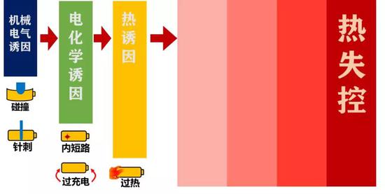 热失控诱因,图片自制