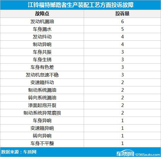 江铃福特撼路者品控欠佳 致投诉销量比畸高