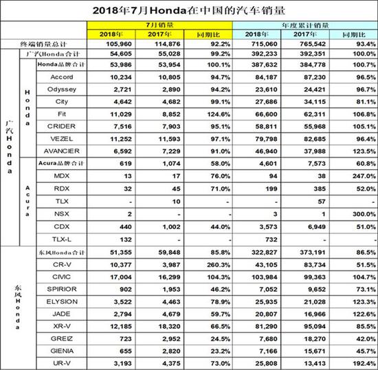 日系三强7月销量:丰田反超日产夺冠