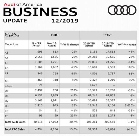 奥迪美国11月销量快报 Q5居首 Q8卖了1210辆