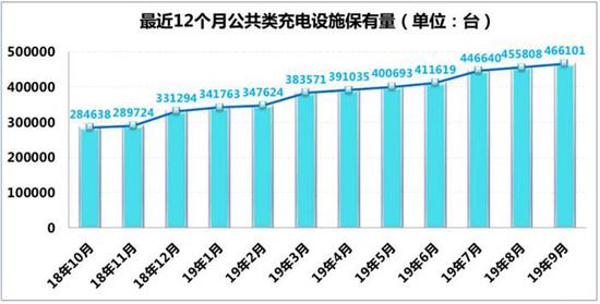 截至9月 全国充电桩保有量达111.5万台