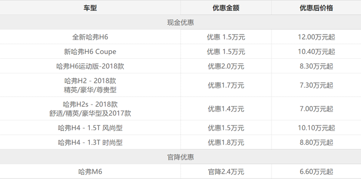 官降近两万 哈弗吹响“第一”守卫战