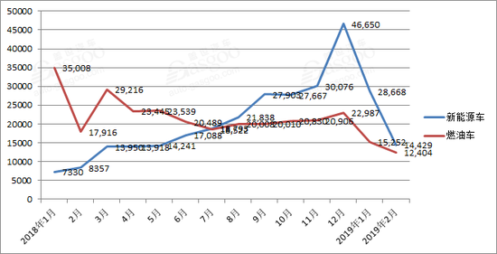 销量|比亚迪2月销量26833辆 同比增长2.1%