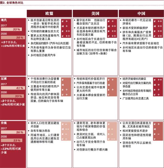 普华永道：行业趋势正狠狠抛弃传统汽车！