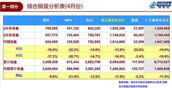 4月车市下滑16.9% 新能源车寻求摆脱政策依赖