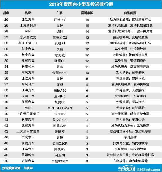 2019年度国内小型车投诉排行榜