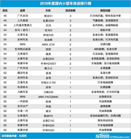 2019年度国内小型车投诉排行榜