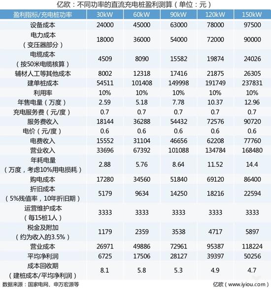 想要盈利?充电网络运营商还要跨越这两座大山