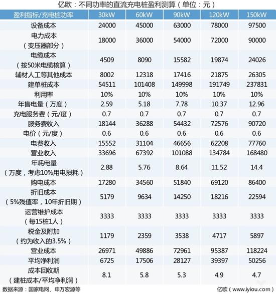 想要盈利？充电网络运营商还要跨越这两座大山