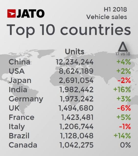 2018上半年全球汽车销量：中国、美国、日本位居前三