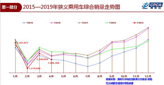 4月车市下滑16.9% 新能源车寻求摆脱政策依赖