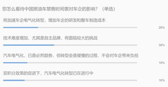 燃油车禁售 电气化转型中自主品牌能否实现弯道超车？