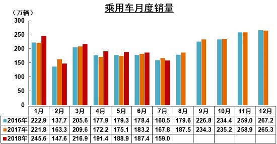 7月车市同比下降4%