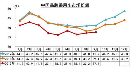 “金九”表现如何 汽车市场9月数据解析