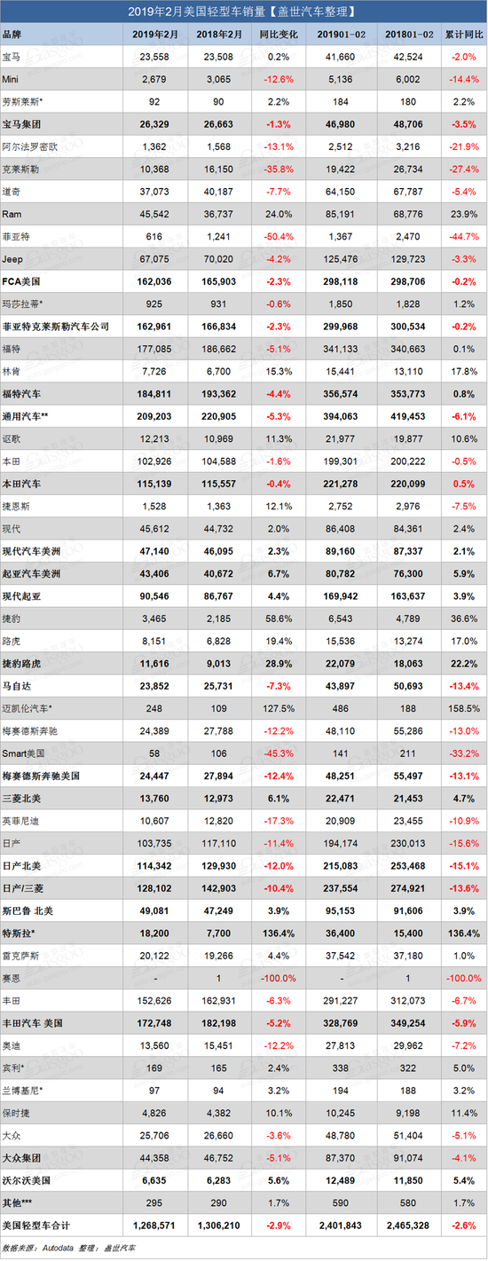 美系跌不停 美国2月轻型车销量下跌2.9%