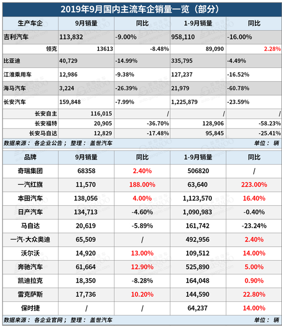 9月自主品牌跌幅大幅收窄，豪华品牌迎“丰收”