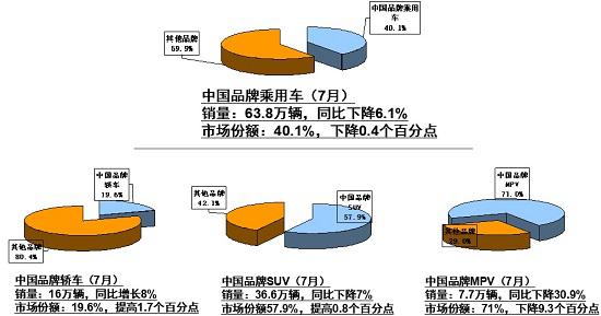 7月车市同比下降4% 高库存成不稳定因素