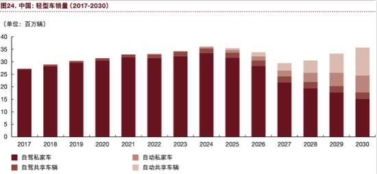 普华永道：行业趋势正狠狠抛弃传统汽车！