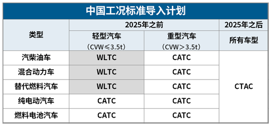 “中国工况”导入时间表出炉:分拨实施,2025年全面切换