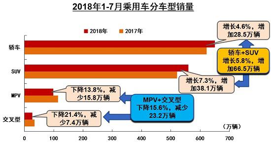 7月车市同比下降4%