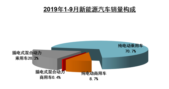 中汽协9月产销解读：乘用车销量仍在下滑，新能源同比大跌34.2%