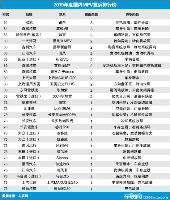 2019年度国内MPV车型投诉排行榜