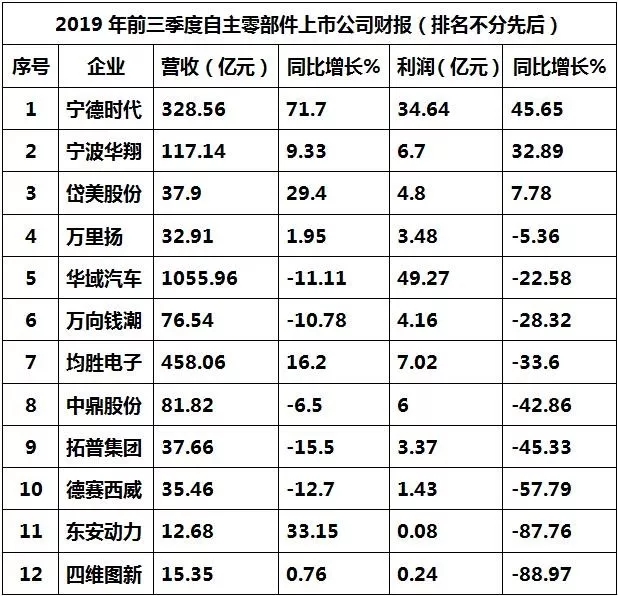 “降”声一片,自主零部件上市公司前三季度财报仍不乐观