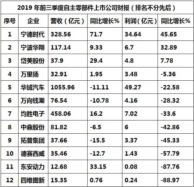 “降”声一片，自主零部件上市公司前三季度财报仍不乐观