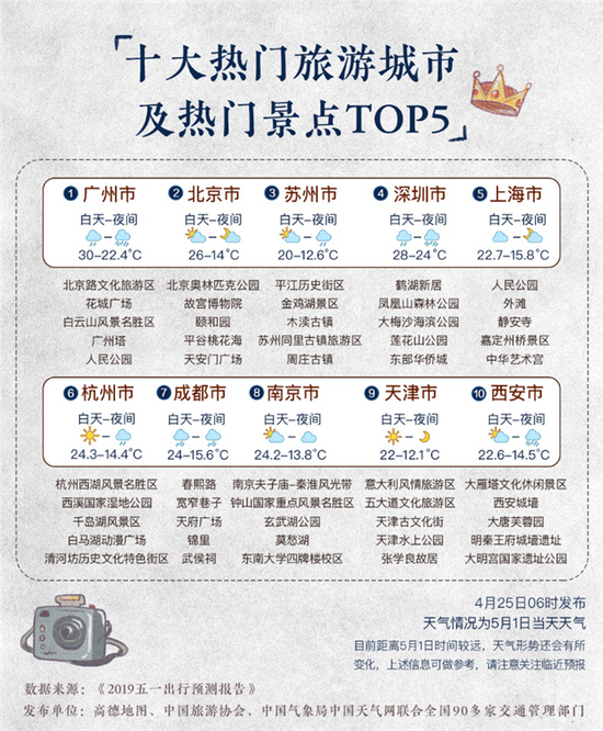 高德发布五一出行报告:广州成最热门城市
