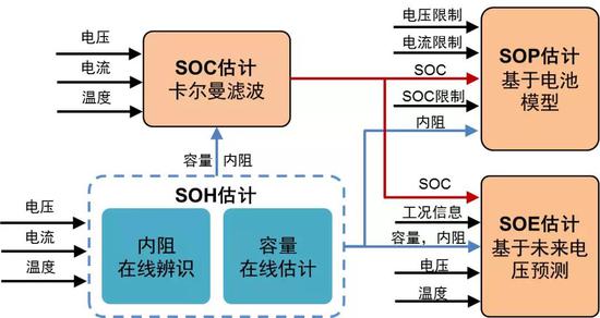 电池状态联合估计算法拓扑图