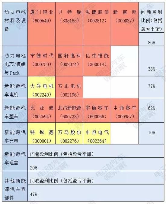 注:红色表示盈利、黄色表示盈亏平衡或部分盈利