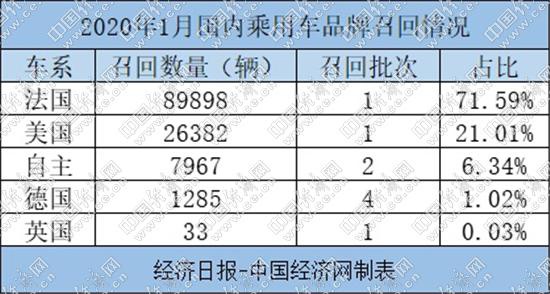 1月召回12.56万辆 神龙汽车“一马当先”