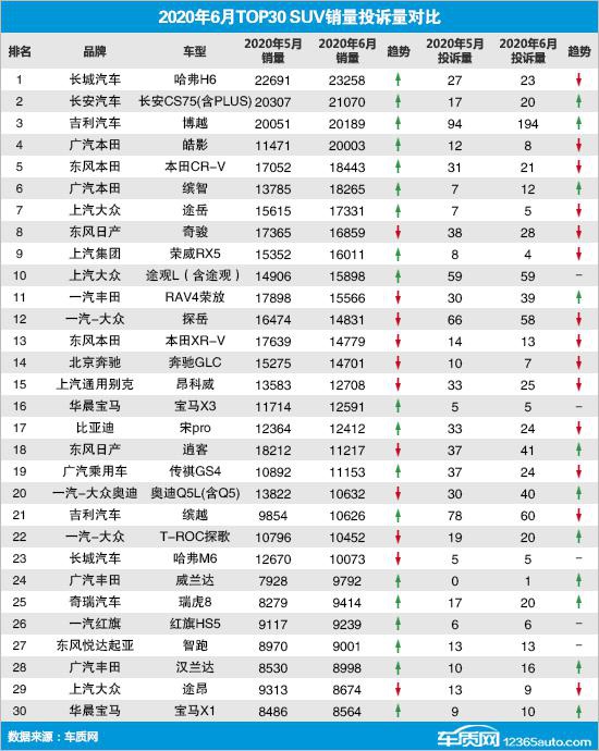 2020年6月TOP30 SUV销量投诉量对应点评